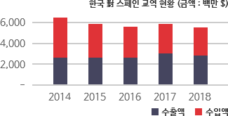 한국 對 스페인 교역 현황 차트