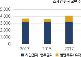 스페인 한국 교민 수 차트